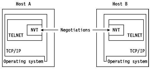 attachment:telnet_funcionament.gif