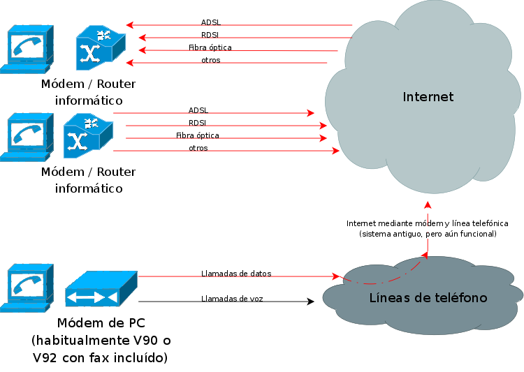 Diagrama VoIP