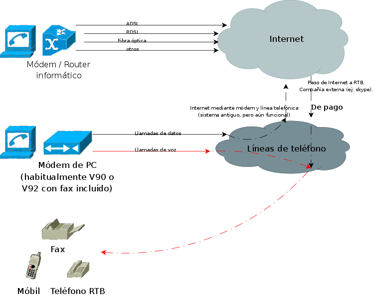 Diagrama modem a linea telefonica normal (fax, telefono, mobil...)